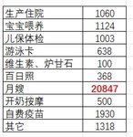【飞鸟育儿】二宝半岁花销总结