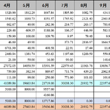 2021年11月支出：29926.75元