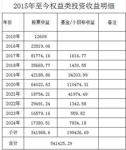 这波牛市让我账户回本的话，撤出本金留利润在市场