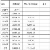 这波牛市让我账户回本的话，撤出本金留利润在市场