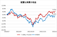 小目标达标1期，5%止盈