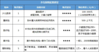 6月更新 | 0-17岁儿童的投保清单