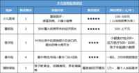 4月更新 | 0-17岁儿童的投保清单