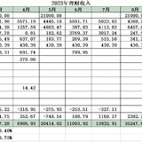 2023年10月工资外收入413.60元