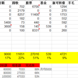 2022年7月理财收入8691元