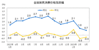 3月CPI、PPI数据