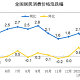 3月CPI、PPI数据