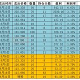 8月可转债盈利共计8810.94元