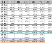 2021年4月支出：41089.86元（46089.86元）