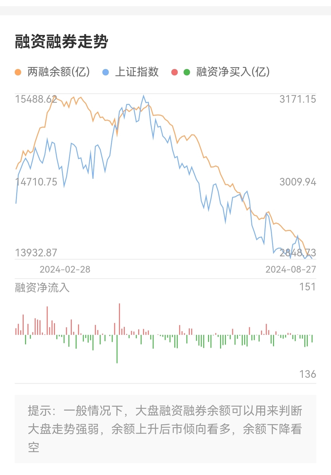 学会看两融数据