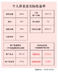 惊呆了，个人养老金的实际收益率比想象的高