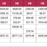 【木木】2025年5月理财收益：3830.04元