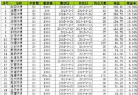 可转债收入突破3000