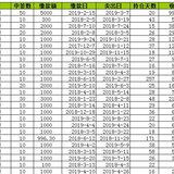 可转债收入突破3000