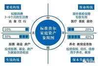 资产配置合理化