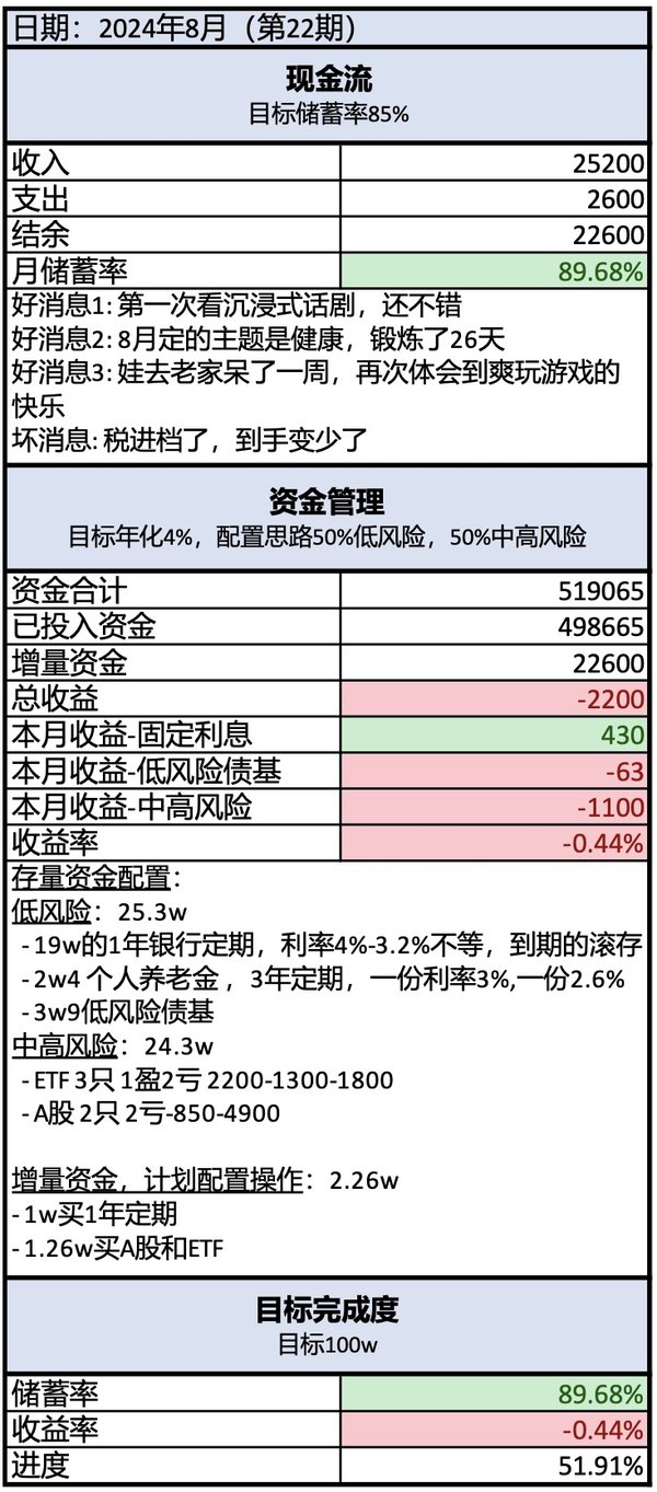 攒钱记录22｜月薪3.3万｜挑战3年攒100万