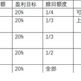 【夏收笔记】定投基金应该什么时候止盈