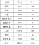 2019年度账单盘点