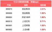 股市普涨，大盘上涨1.05% | 11月28日指数估值