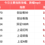 股市普涨，大盘上涨1.05% | 11月28日指数估值