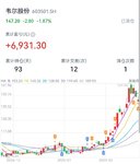 2月，韦尔股份落袋为安近7K，继续加油