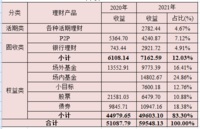 2021年理财收益汇总