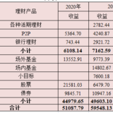 2021年理财收益汇总