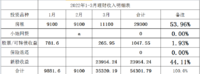 2022年1-3月理财收入54301.79，覆盖了开支