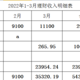 2022年1-3月理财收入54301.79，覆盖了开支