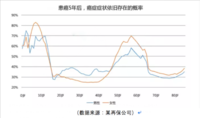 就两张图，但赵小姐保证看完之后，你绝对立刻去买含癌症二次重疾