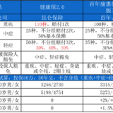 击穿单纯重疾地板价的健康保2.0怎么就下架了呢？