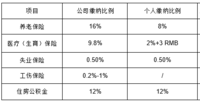 狭隘 l 放弃五险一金=可以潇洒当下？！