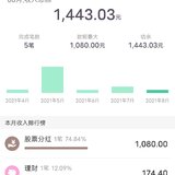 8月收益1443.03元