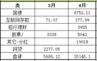 冒个泡，记录下3-4月的理财收益