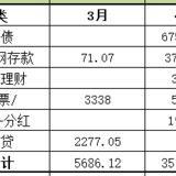 冒个泡，记录下3-4月的理财收益