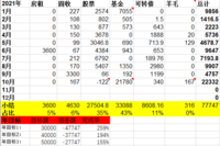 2021年10月理财收入22332元