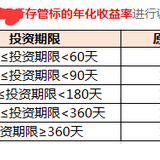 可选择的太多，略涨的那点利率不至于让我挪窝
