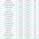 广东部分高校2024年寒假时间，来看看谁是卷王？