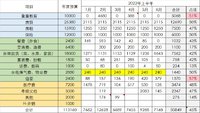 2022上半年消费记录