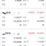 止盈收入1000+，可转债稳回落