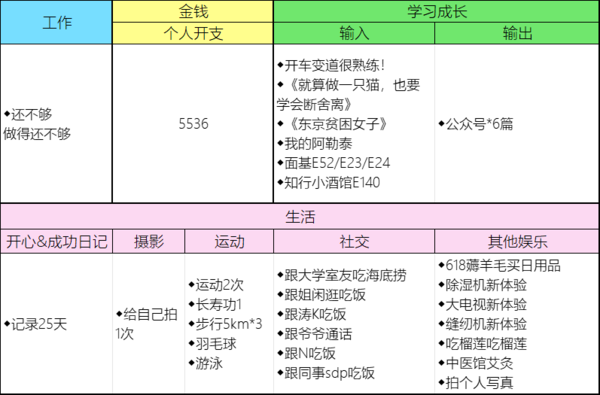 存钱，也要允许自己买买买 | 6月盘点