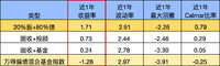 固收+基金vs固收+投顾，哪个更好？