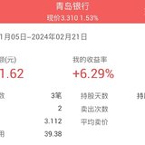 24年2月22日：止盈青岛银行，持股28天收益率6.29%