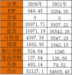 2021年理财收益5.46万