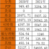 2021年理财收益5.46万