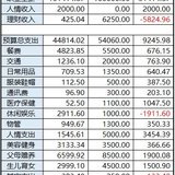 【Tina】2月总结，3月预算