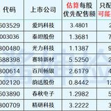 2023年最新待发转债清单