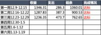 #年末攒钱大作战# 吞金猪 + 第4周花销vs收益