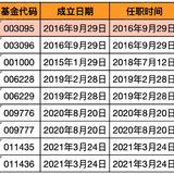 除了葛兰外，能打的医药基金经理还有谁？