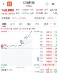 【每日基金播报】5-12，高开高走~创业板领涨~